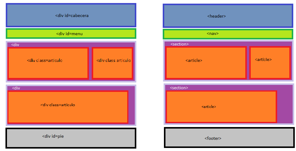 elementos de bloque html